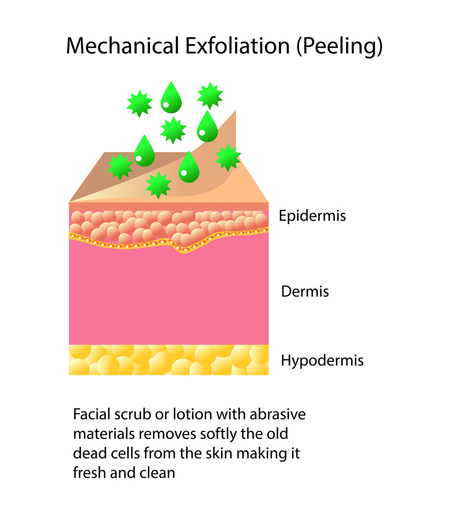 Types of Exfoliation